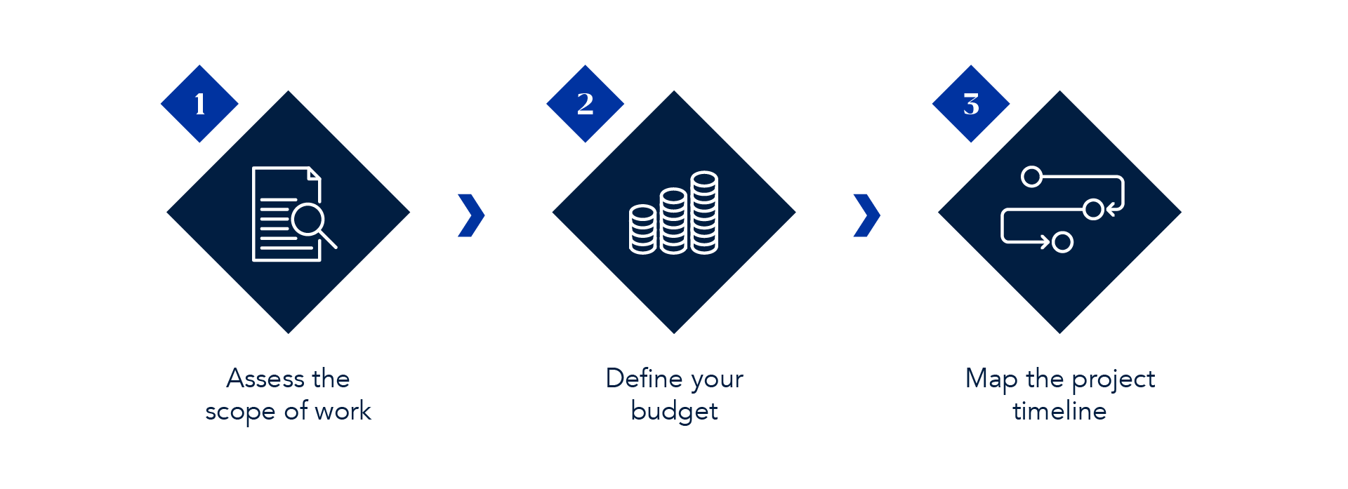 Scope evaluation, Budget definition and Timeline mapping